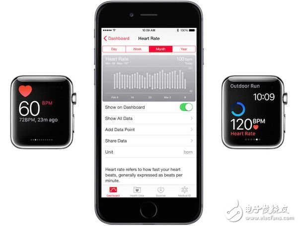 Demystifying how Apple Watch achieves heart rate monitoring