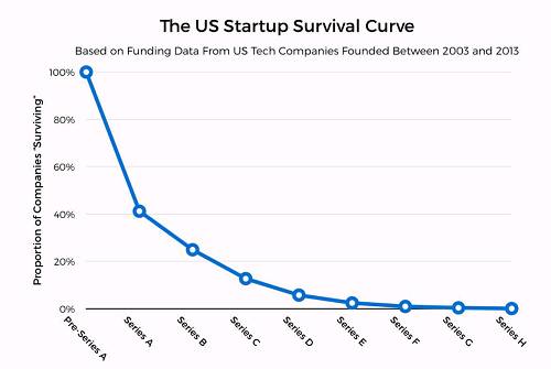 Startup company "survival" curve, excluding acquisition (Source: TechCrunch)