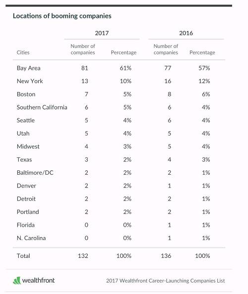 Wealthfront's list of "Helping Career" technology companies, 2017 vs 2016, depending on location (Source: Source: Wealthfront Blog)