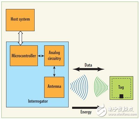 Design of RFID-based Inventory Management Diversity System