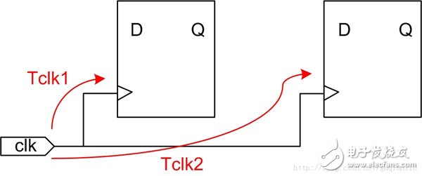 Timing Analysis / Constraints (1): Related Concepts