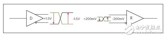 Figure 3: Minimum bus signal level for RS-485