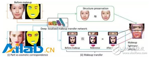 Face-based automatic beauty makeup and deep hash algorithm based on deep learning