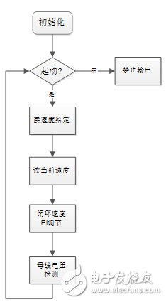 Figure 6: Main program flow chart