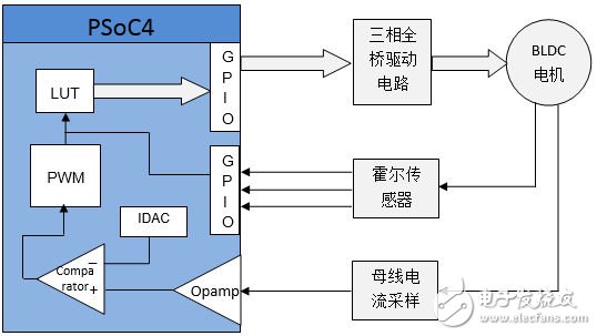 Figure 4: PSoC4-based brushless DC motor control block diagram