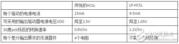 Table 1: Summary of comparison between traditional HCSL and low power HCSL