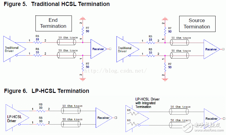 I/O Interface Standard (3): HCSL and LPHCSL