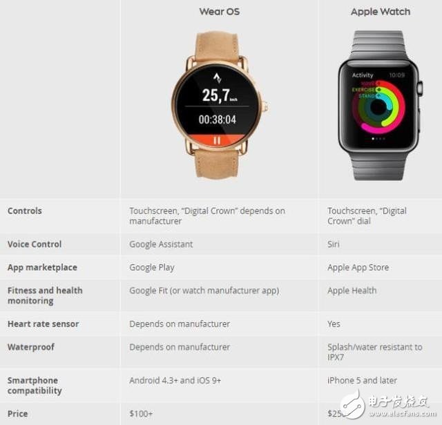 Google and Apple Which smart watch is more worth buying?