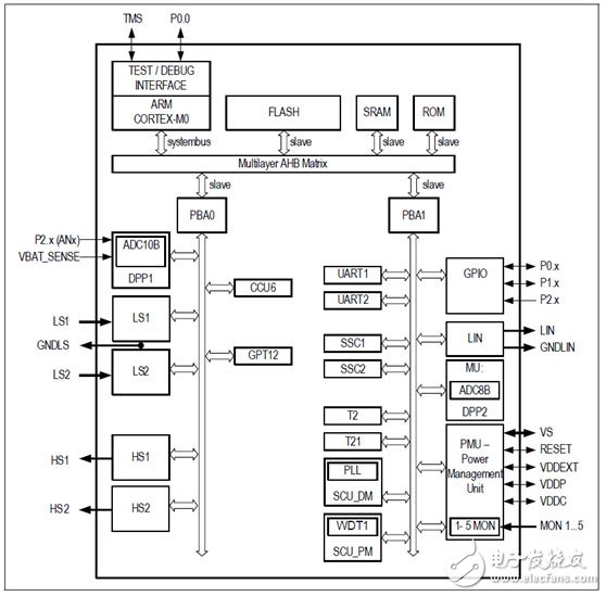 Automotive Motor Control Solutions for the TLE9845QX Series