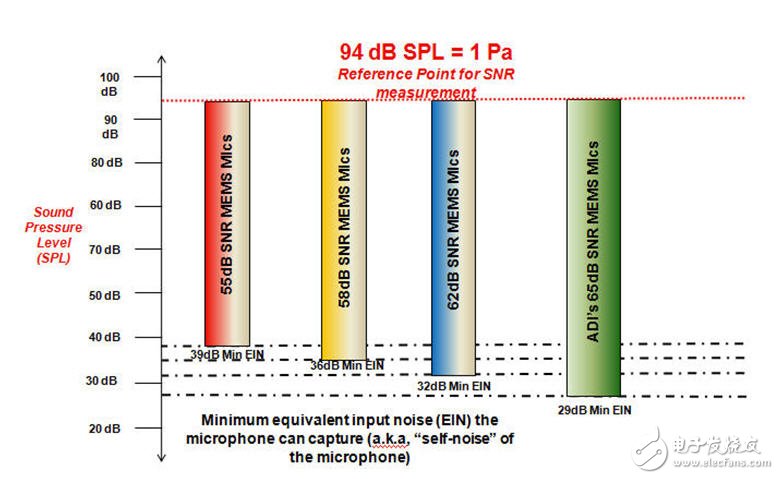 Figure 1 MEMS microphone is greatly reduced from noise