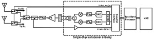 Block diagram of transmit signal chain