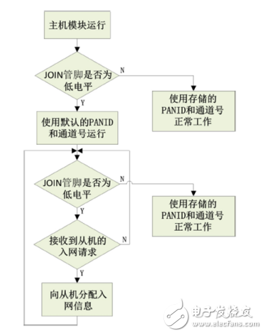 Read the AW516x zigbee self-organizing network function