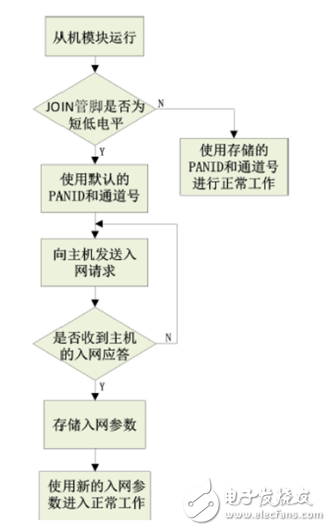 Read the AW516x zigbee self-organizing network function