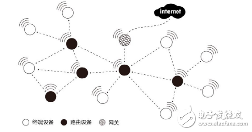 Read the AW516x zigbee self-organizing network function