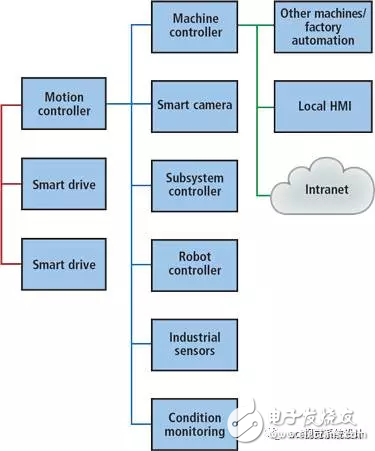 Figure 1: Intelligent subsystem network designed to form a collaborative distributed control system. This system allows modular design, but using this hardware-centric approach can lead to performance bottlenecks.