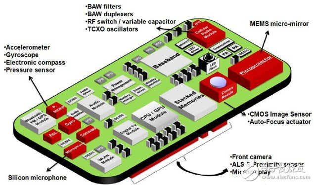 MEMS Devices in Smartphones Drive Rapid Growth of MEMS Sensor Market