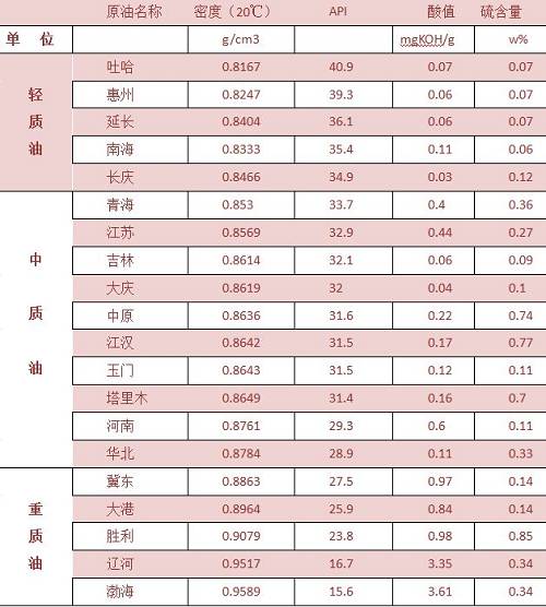 We divide our crude oil into three categories: light oil, medium oil and heavy oil. The output of China's light oil is about 35.68 million tons, accounting for 20.4% of the total output. The output of medium oil is about 84.85 million tons, accounting for 48.5% of the total output. The output of heavy oil is about 54.46 million tons. 31.1% of production. From the overall analysis, China's crude oil also has less light oil yield, high wax content, low sulfur content, and high nickel content than vanadium.