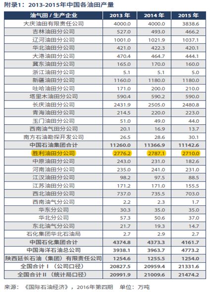 2. Analysis of crude oil quality in Shengli Oilfield