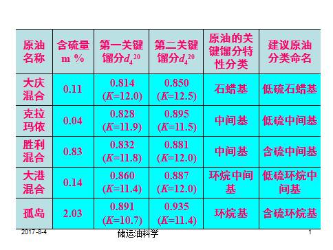 Research on the general nature of petroleum and the basic situation of Shengli Oilfield