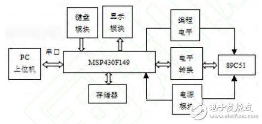 Design Based on MSP430 Microcontroller Programmer