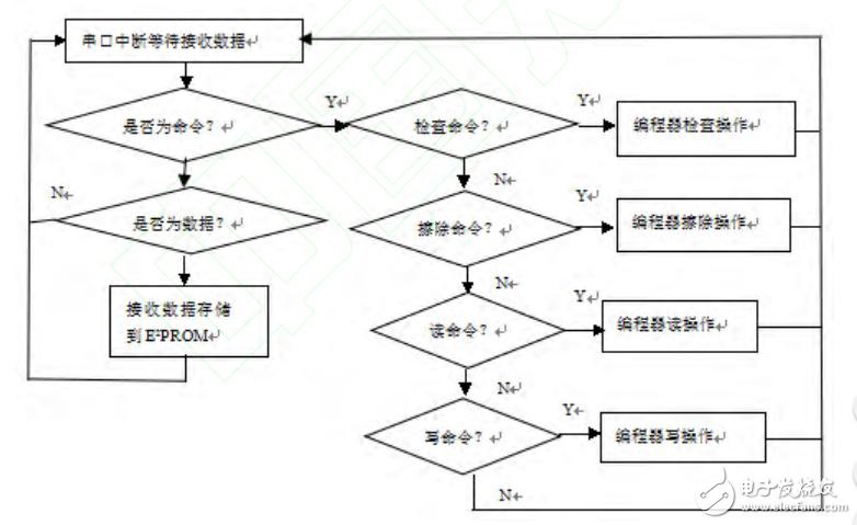 Design Based on MSP430 Microcontroller Programmer