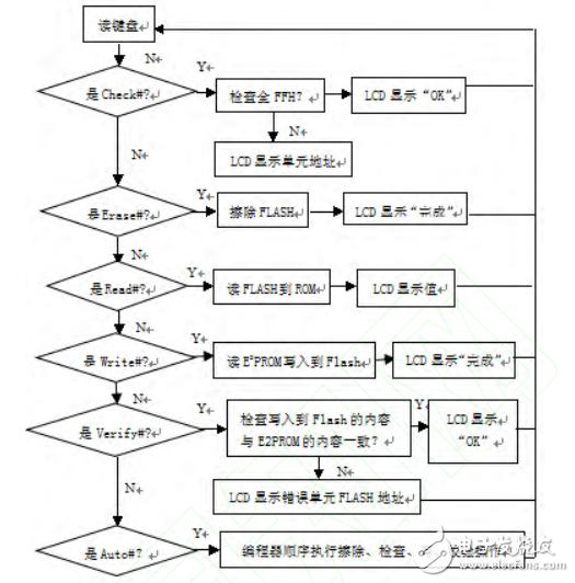 Design Based on MSP430 Microcontroller Programmer