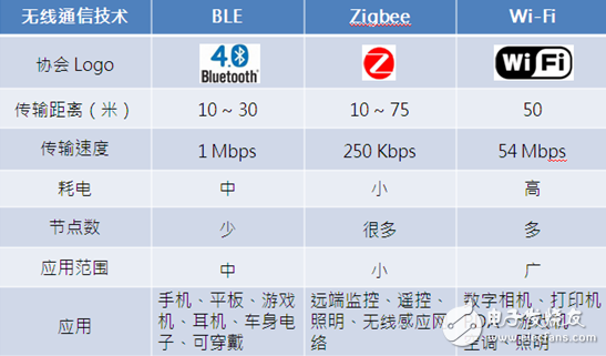 Zigbee, BLE, Wi-Fi three major protocol parameters comparison