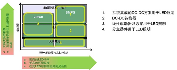 Figure 1: Driver solution for LED lighting