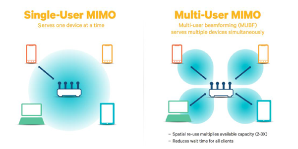 Figure 1. Comparison of SU-MIMO and MU-MIMO