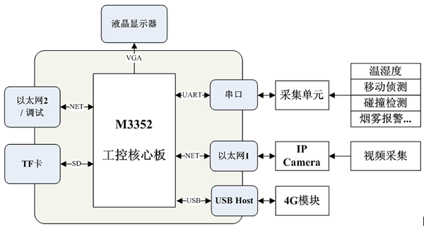 Figure 1 Mobile phone base station monitoring system block diagram