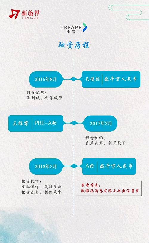 Under such circumstances, PKFARE (competition) will be greatly challenged if it cannot provide more operational capabilities and product services, but simply focus on eliminating information asymmetry.