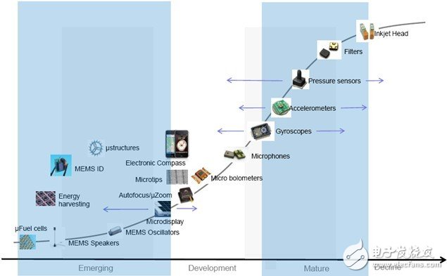 MEMS Devices in Smartphones Drive Rapid Growth in MEMS Sensor Market