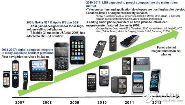 MEMS Devices in Smartphones Drive Rapid Growth of MEMS Sensor Market