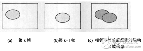 IP call in vivado Frame difference image implementation in vivado HLS