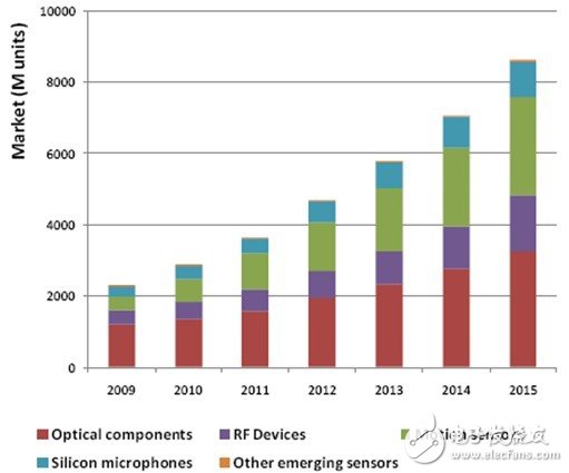 MEMS Devices in Smartphones Drive Rapid Growth of MEMS Sensor Market