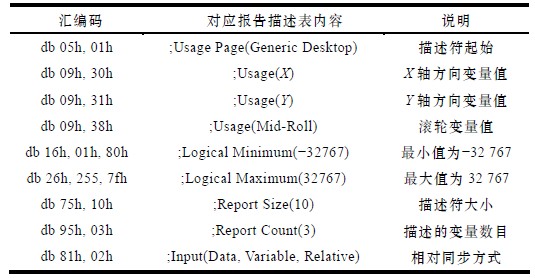 Table 4 Report descriptors for absolute mouse synchronization