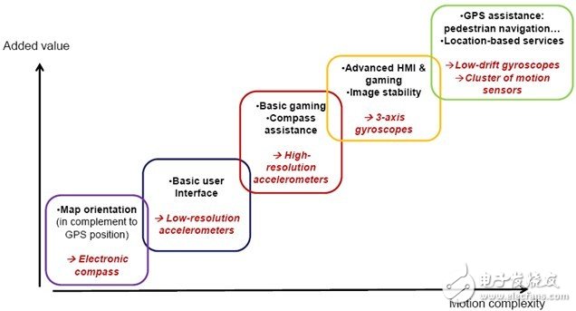 MEMS Devices in Smartphones Drive Rapid Growth in MEMS Sensor Market