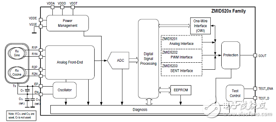 ZMID520x series is a 360 degree solution for inductive position sensor rotation