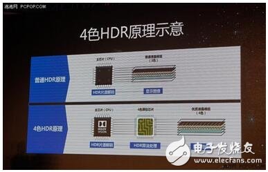 What is 4-color HDR? 4-color HDR technology analysis