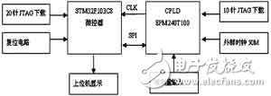 Equal-precision frequency measurement principle and system hardware design based on STM32 and CPLD programmable logic