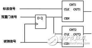 Equal-precision frequency measurement principle and system hardware design based on STM32 and CPLD programmable logic