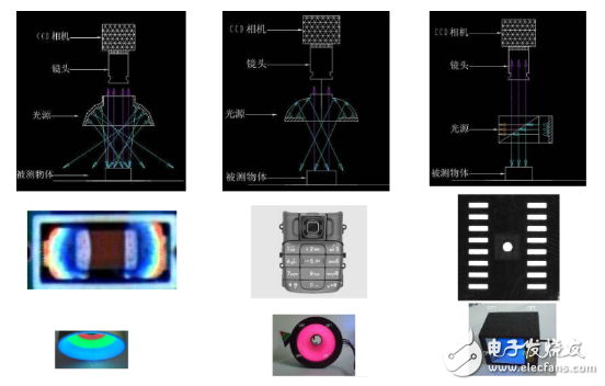 Machine vision light source selection points and other elements