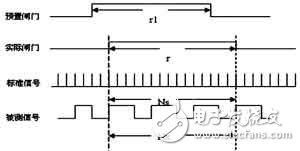 Equal-precision frequency measurement principle and system hardware design based on STM32 and CPLD programmable logic