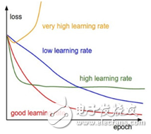 The difference between deep learning and machine learning depth