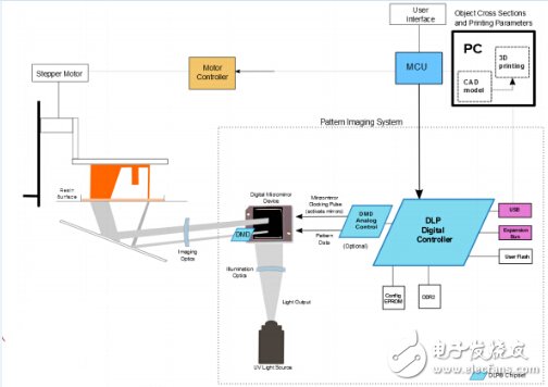 DLP advanced light control innovation application