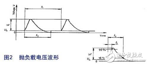 Figure 2 Load dump voltage waveform