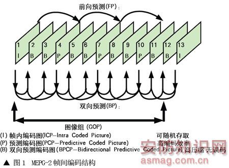 Coding structure