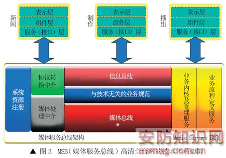 HD system structure diagram