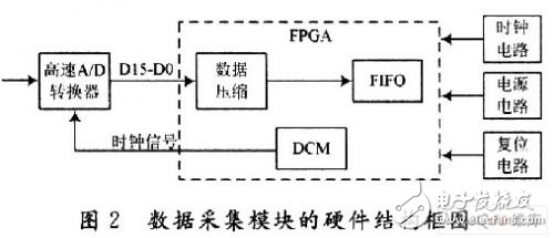 Research on Data Acquisition Technology of Digital Medical Equipment Ultrasonic Flaw Detector