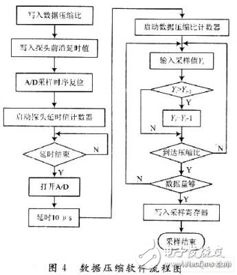 Research on Data Acquisition Technology of Digital Medical Equipment Ultrasonic Flaw Detector